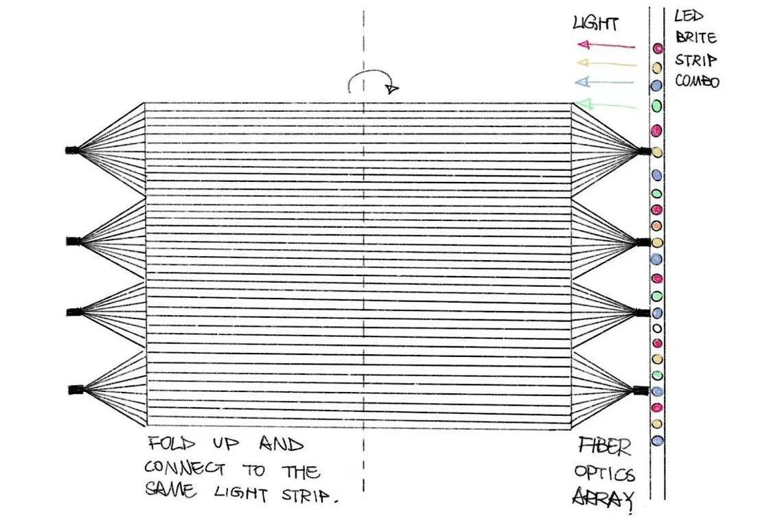 A drawing of the fiber arrangement and light connections.