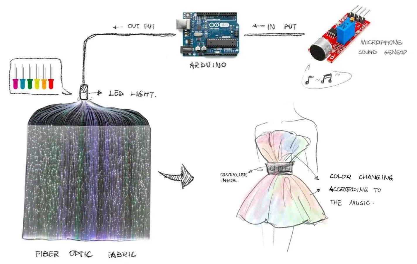 Sound sensing, Arduino control, and the fiber-optic lighting system.